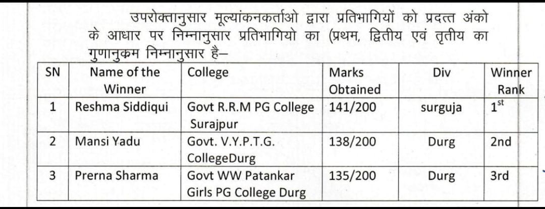  राज्य स्तरीय SVEEP वाद विवाद प्रतियोगिता में रेशमा सिद्दीकी प्रथम